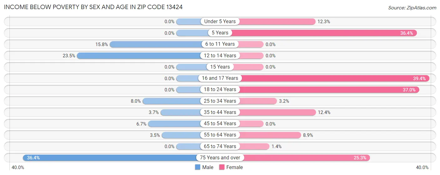 Income Below Poverty by Sex and Age in Zip Code 13424
