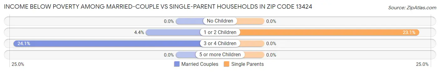 Income Below Poverty Among Married-Couple vs Single-Parent Households in Zip Code 13424