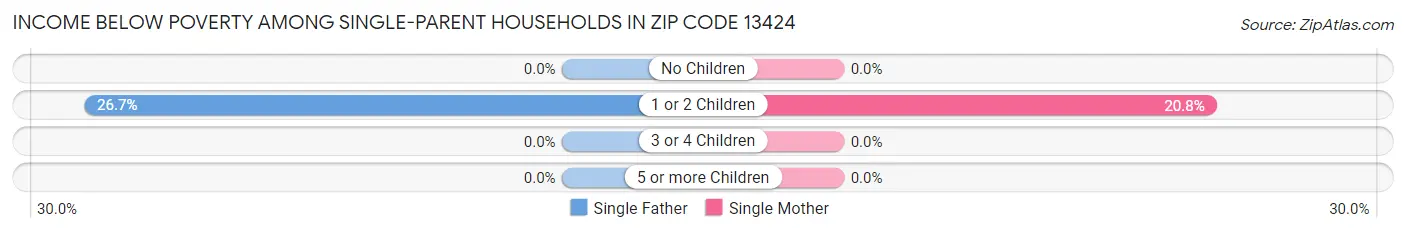 Income Below Poverty Among Single-Parent Households in Zip Code 13424