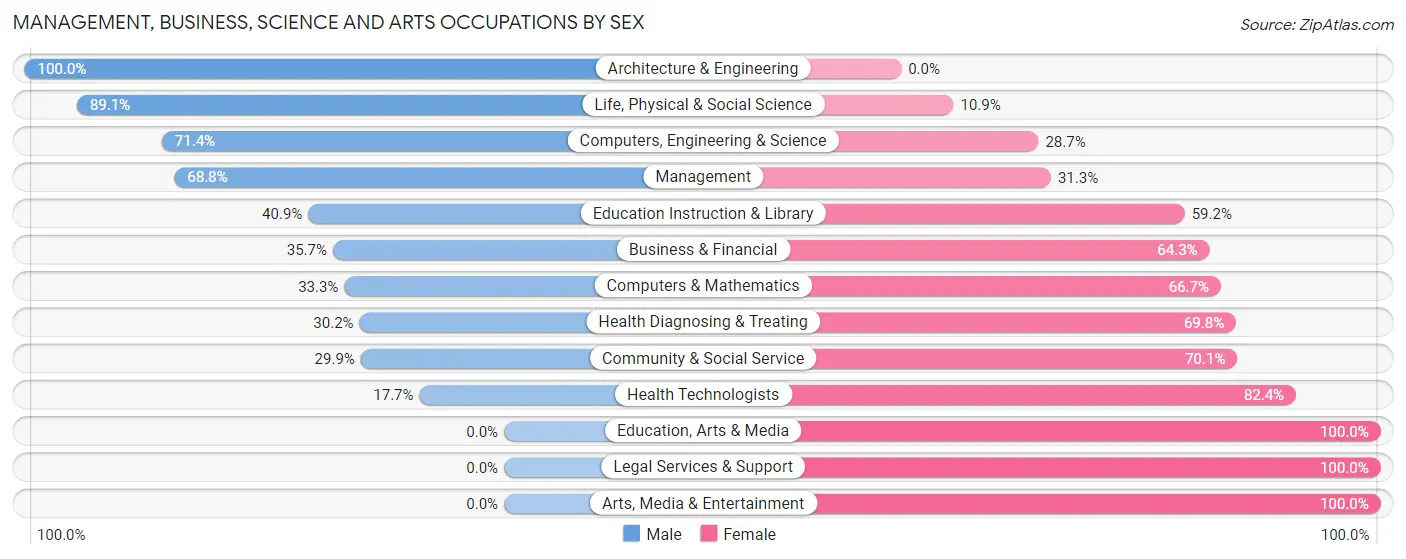 Management, Business, Science and Arts Occupations by Sex in Zip Code 13424
