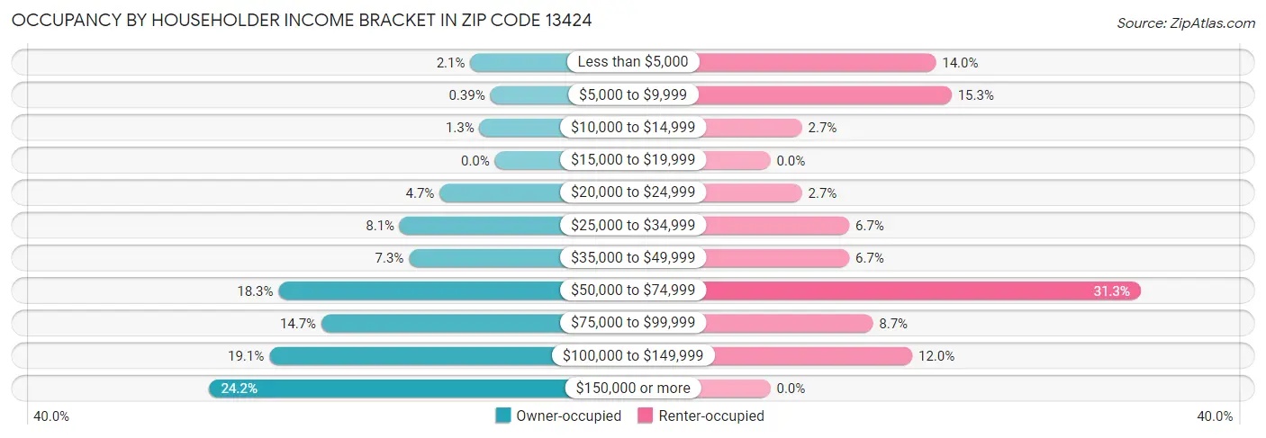 Occupancy by Householder Income Bracket in Zip Code 13424
