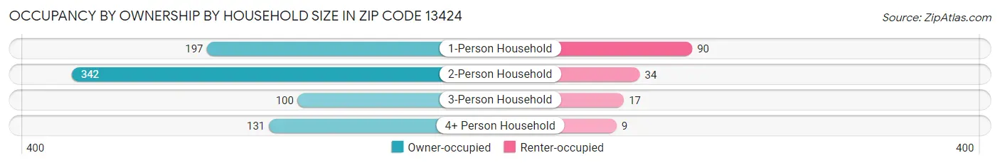 Occupancy by Ownership by Household Size in Zip Code 13424