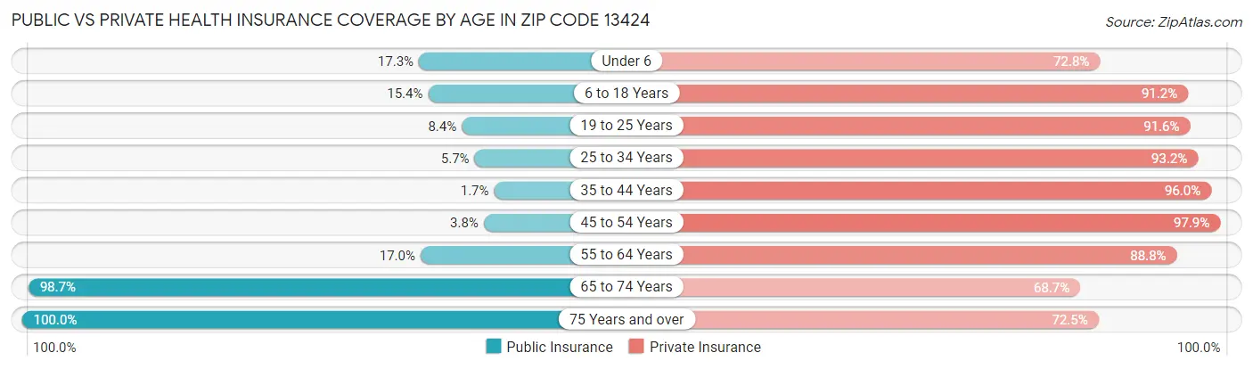 Public vs Private Health Insurance Coverage by Age in Zip Code 13424
