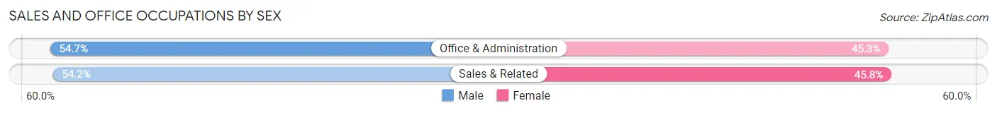 Sales and Office Occupations by Sex in Zip Code 13424