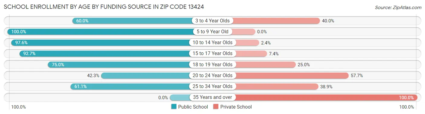 School Enrollment by Age by Funding Source in Zip Code 13424
