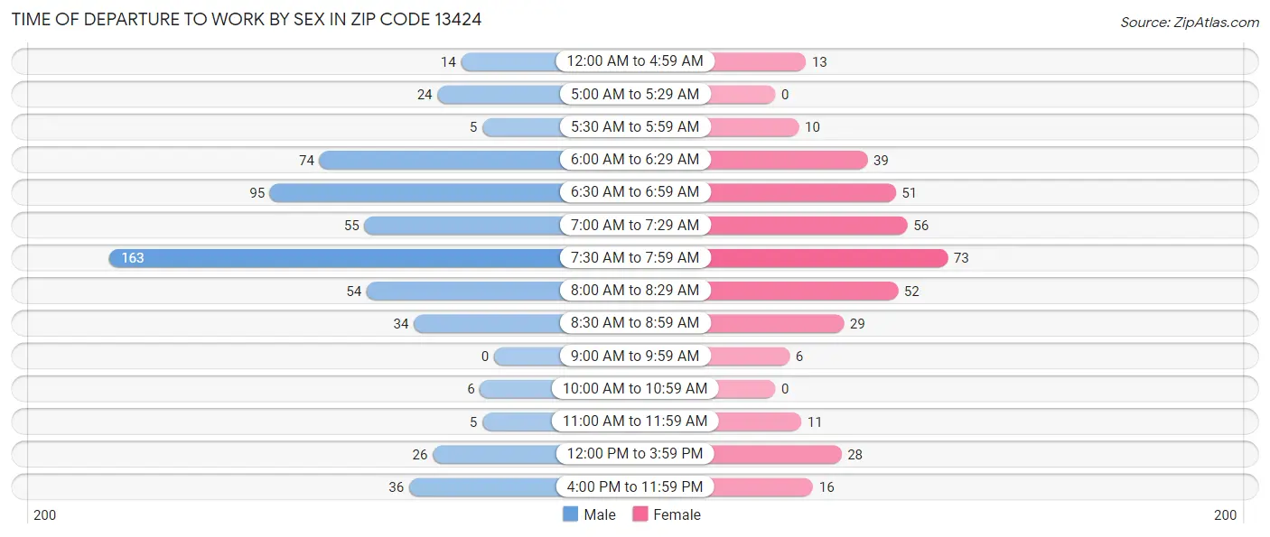 Time of Departure to Work by Sex in Zip Code 13424