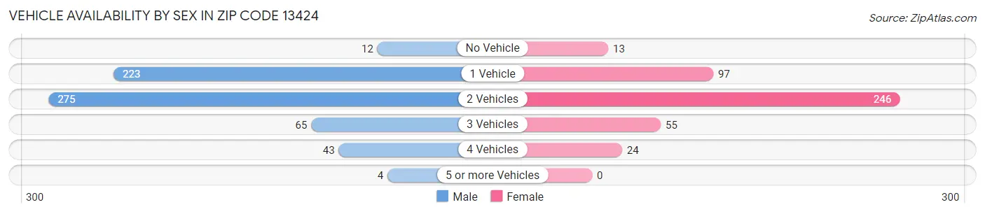 Vehicle Availability by Sex in Zip Code 13424