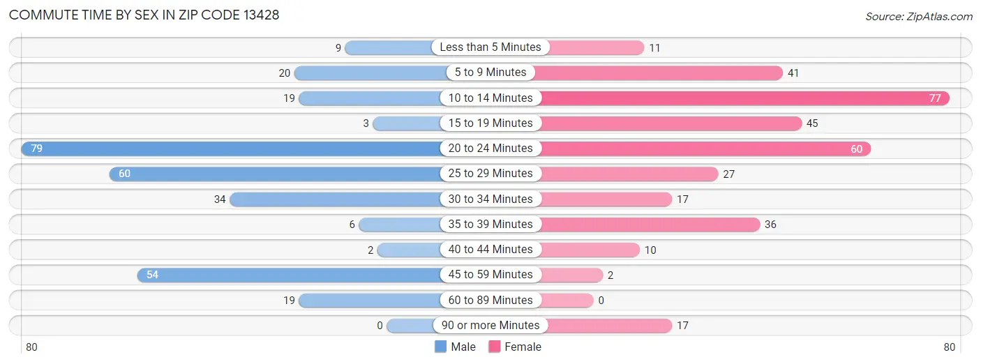 Commute Time by Sex in Zip Code 13428