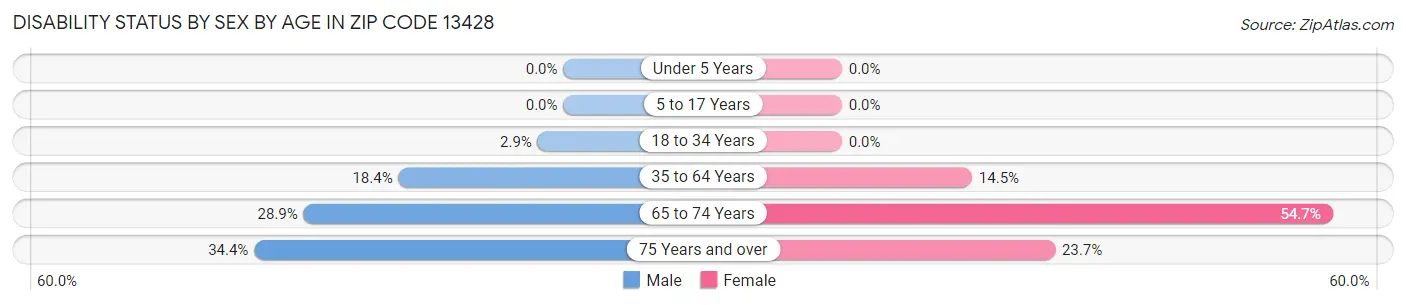 Disability Status by Sex by Age in Zip Code 13428