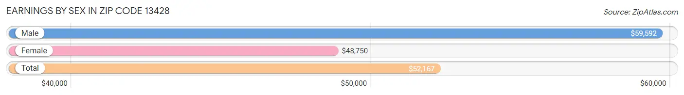 Earnings by Sex in Zip Code 13428