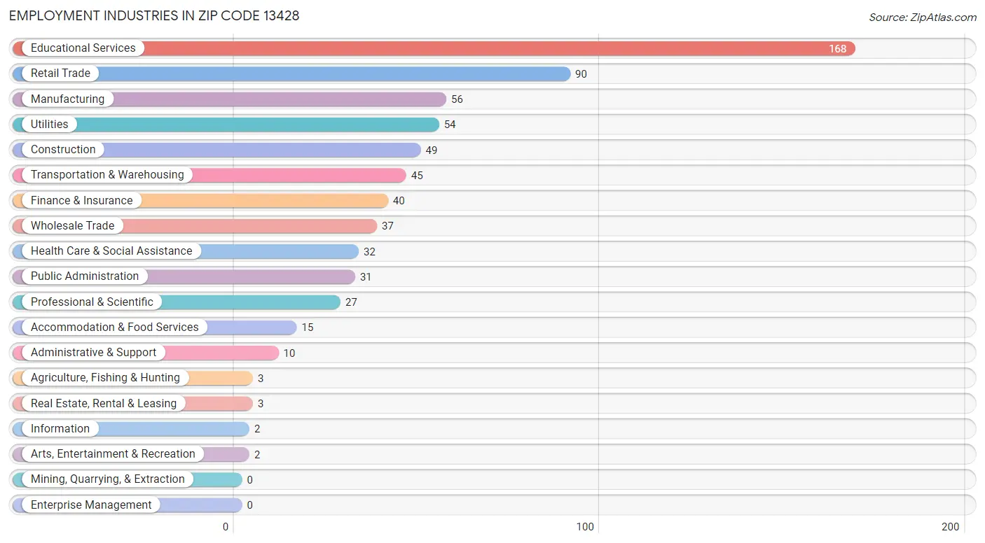 Employment Industries in Zip Code 13428