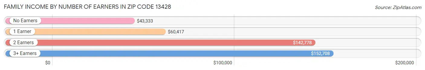 Family Income by Number of Earners in Zip Code 13428