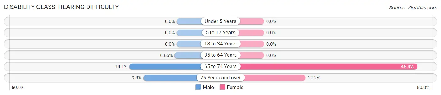 Disability in Zip Code 13428: <span>Hearing Difficulty</span>