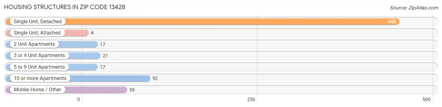 Housing Structures in Zip Code 13428