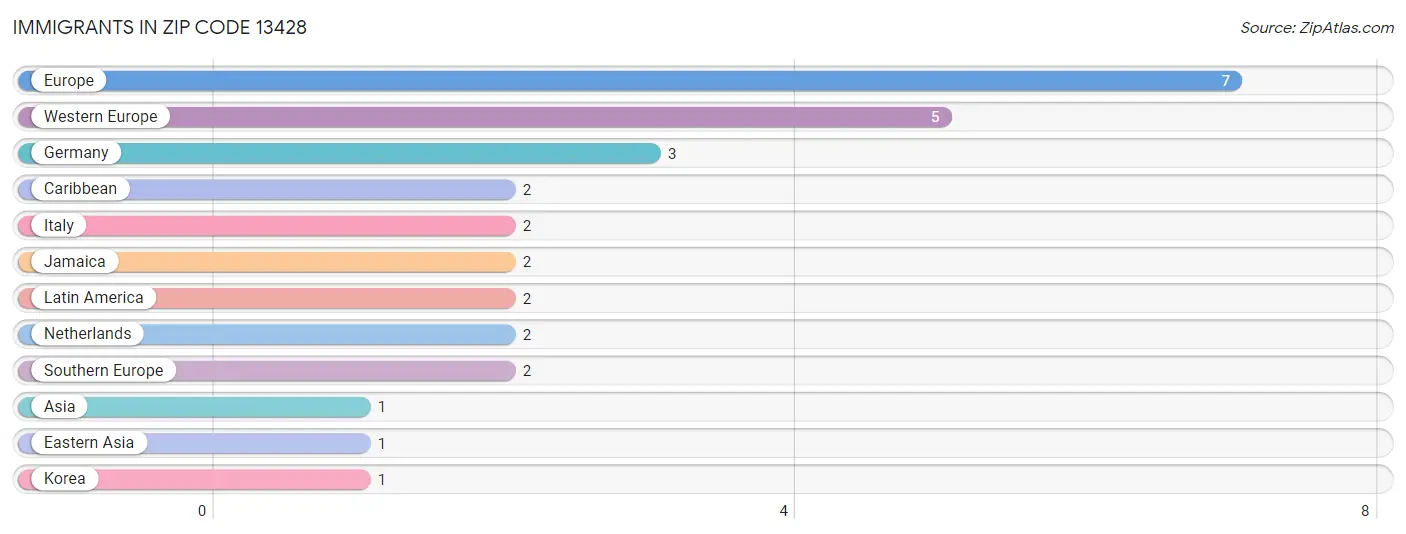 Immigrants in Zip Code 13428