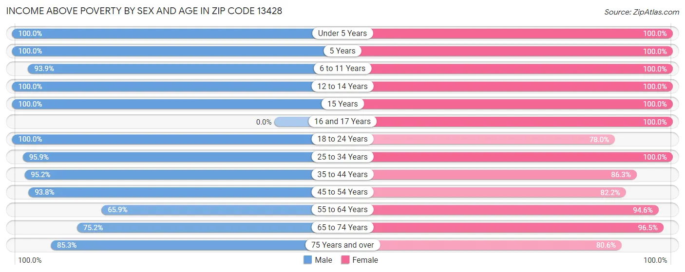 Income Above Poverty by Sex and Age in Zip Code 13428