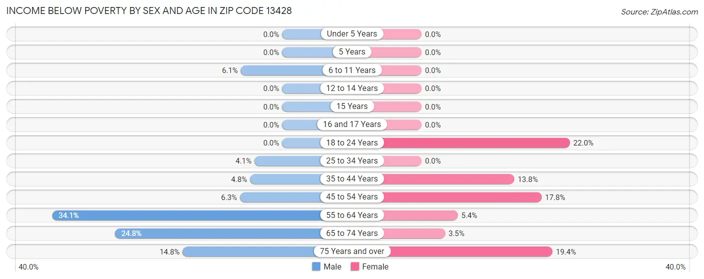 Income Below Poverty by Sex and Age in Zip Code 13428