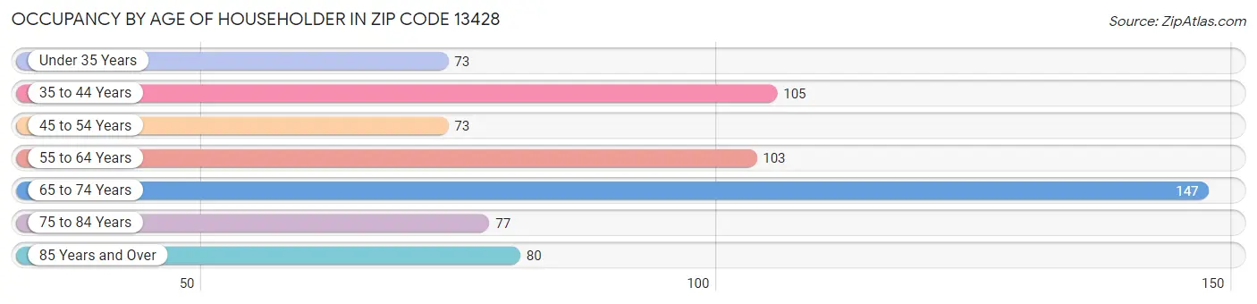 Occupancy by Age of Householder in Zip Code 13428