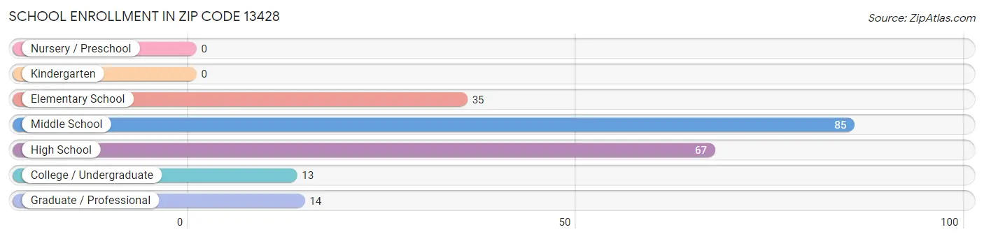 School Enrollment in Zip Code 13428