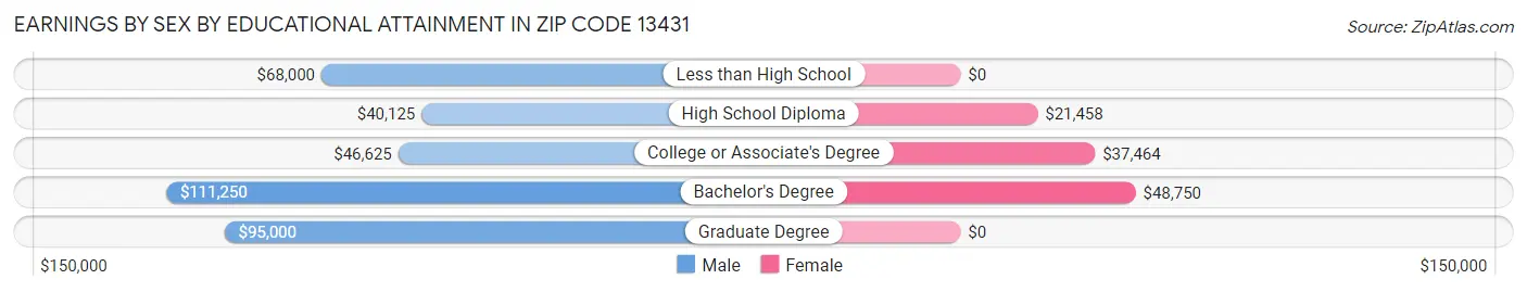 Earnings by Sex by Educational Attainment in Zip Code 13431