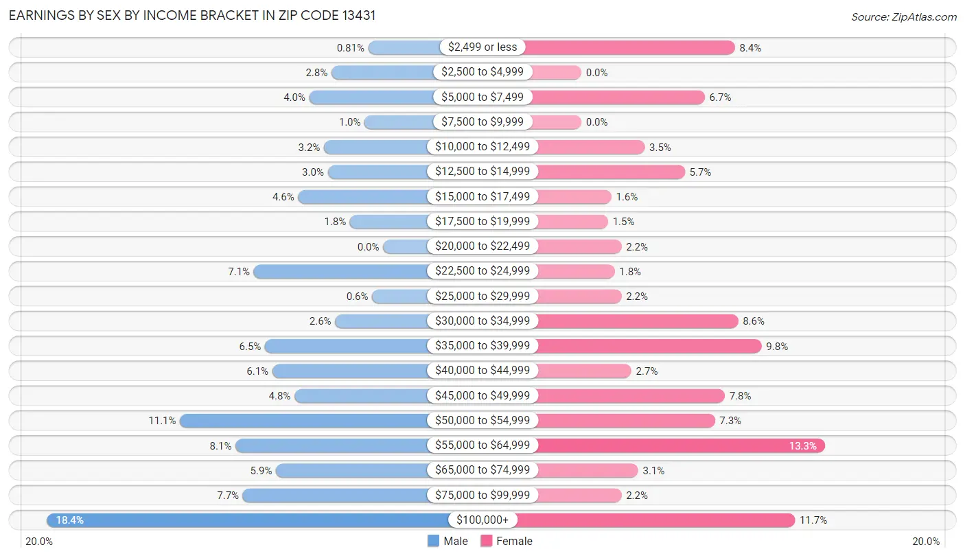 Earnings by Sex by Income Bracket in Zip Code 13431