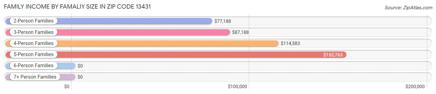 Family Income by Famaliy Size in Zip Code 13431