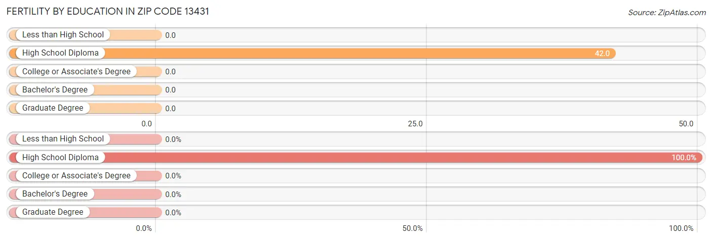 Female Fertility by Education Attainment in Zip Code 13431