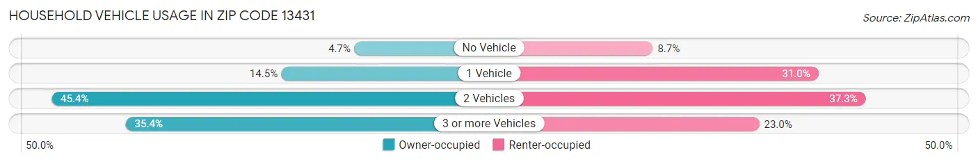 Household Vehicle Usage in Zip Code 13431