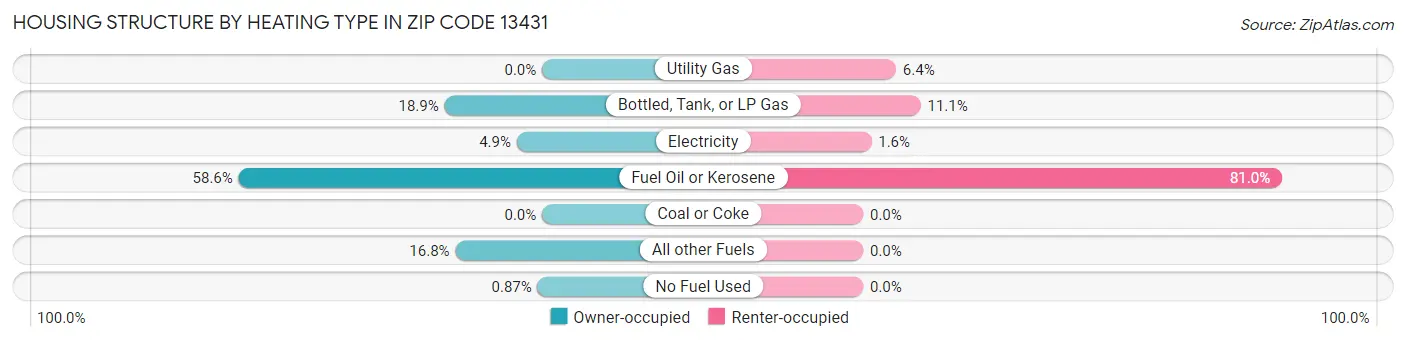 Housing Structure by Heating Type in Zip Code 13431