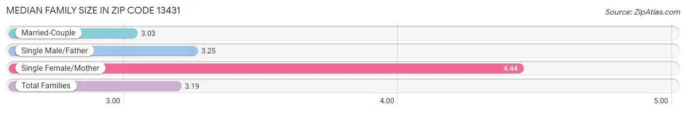 Median Family Size in Zip Code 13431