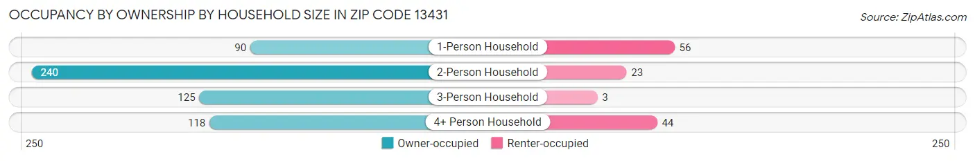 Occupancy by Ownership by Household Size in Zip Code 13431