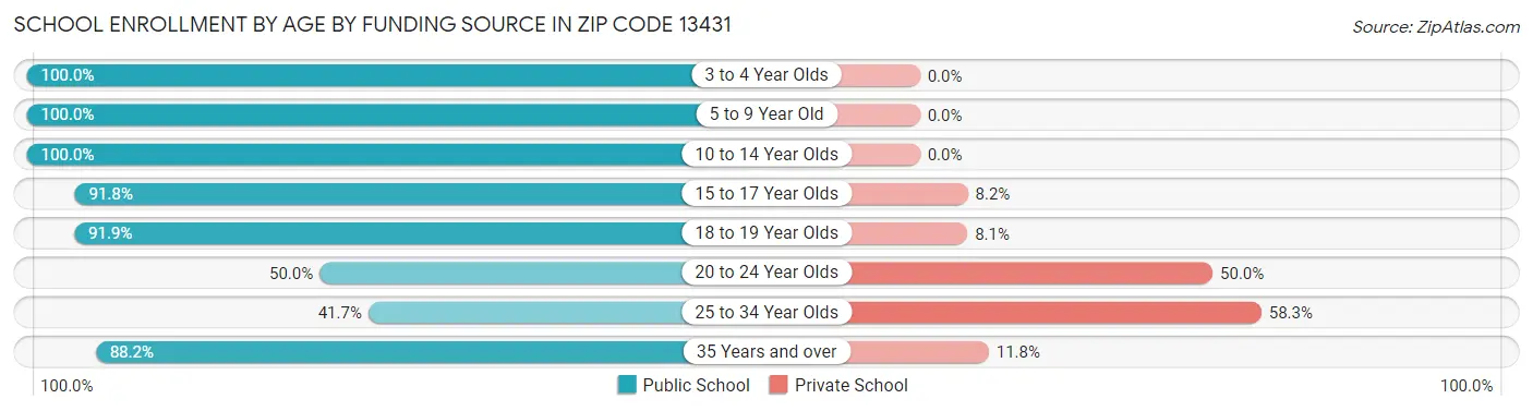 School Enrollment by Age by Funding Source in Zip Code 13431