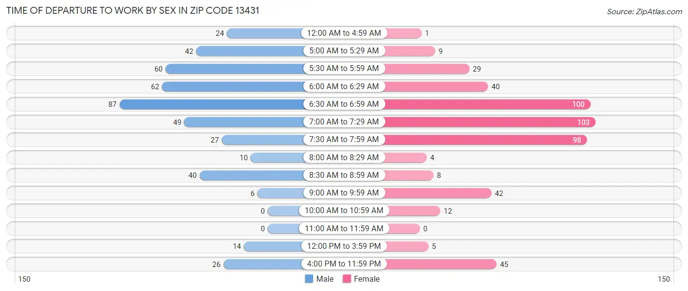 Time of Departure to Work by Sex in Zip Code 13431