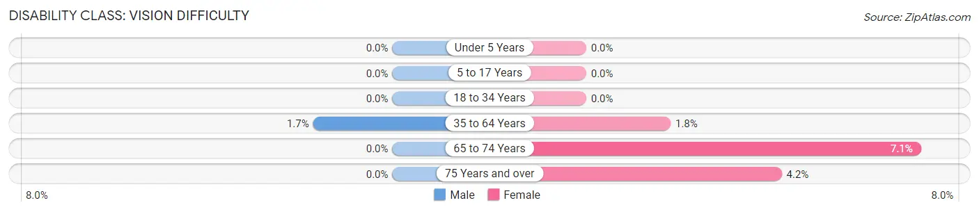 Disability in Zip Code 13431: <span>Vision Difficulty</span>