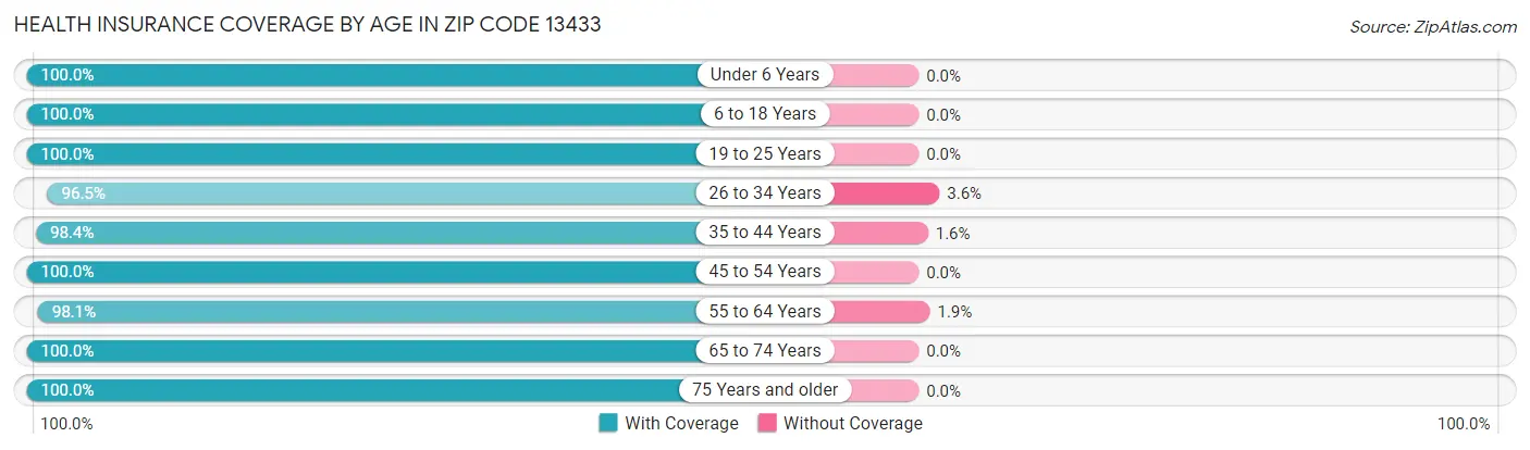 Health Insurance Coverage by Age in Zip Code 13433