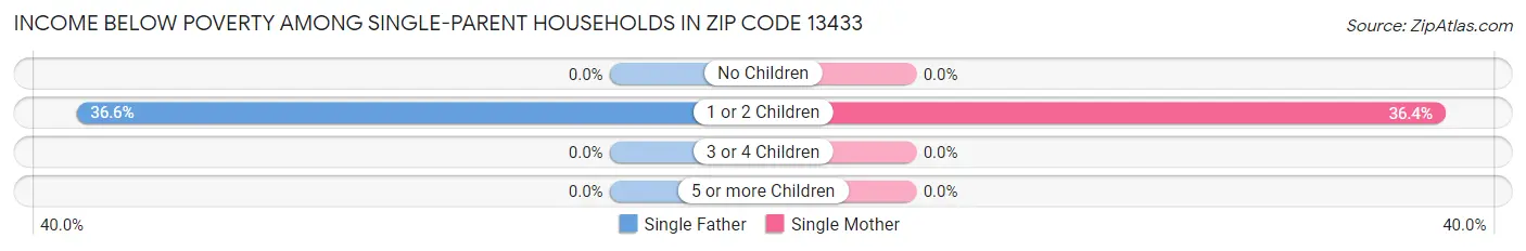 Income Below Poverty Among Single-Parent Households in Zip Code 13433