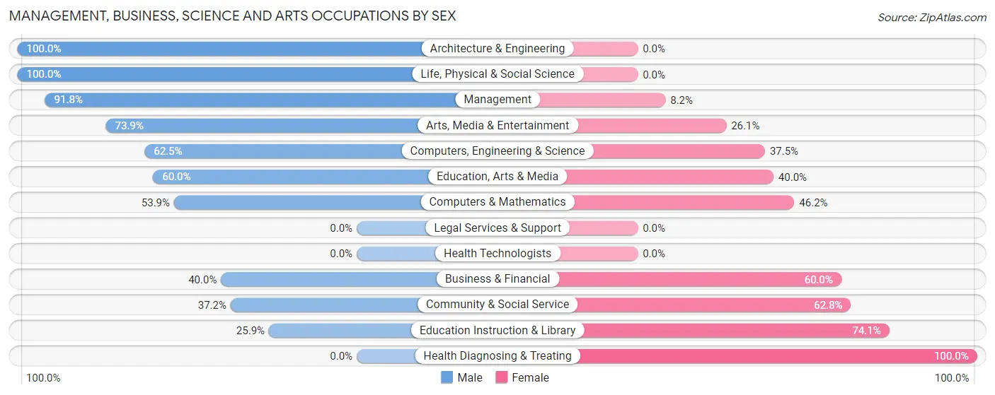 Management, Business, Science and Arts Occupations by Sex in Zip Code 13433