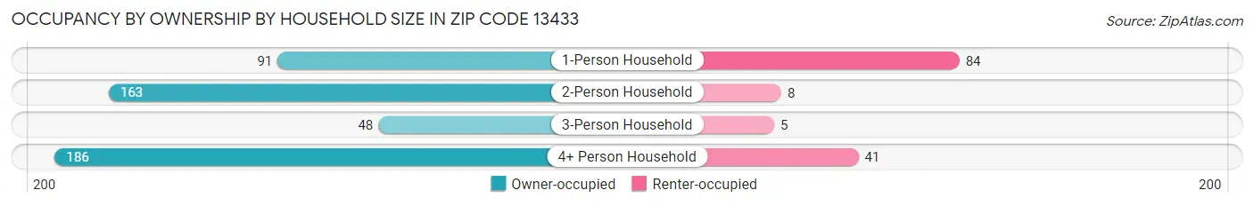 Occupancy by Ownership by Household Size in Zip Code 13433