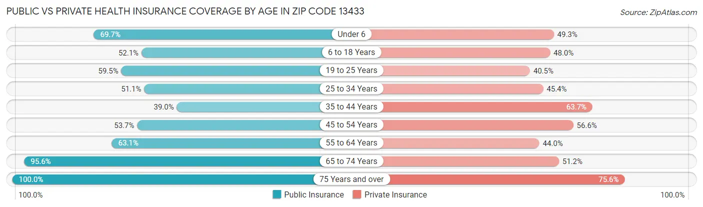Public vs Private Health Insurance Coverage by Age in Zip Code 13433