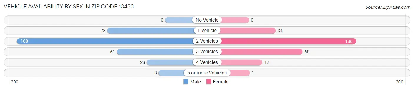 Vehicle Availability by Sex in Zip Code 13433