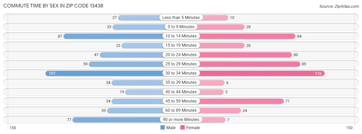 Commute Time by Sex in Zip Code 13438