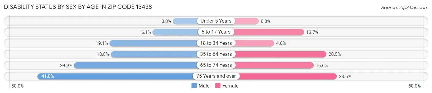 Disability Status by Sex by Age in Zip Code 13438