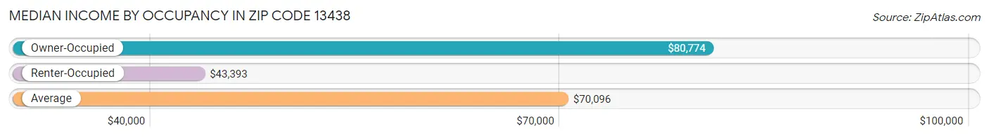 Median Income by Occupancy in Zip Code 13438