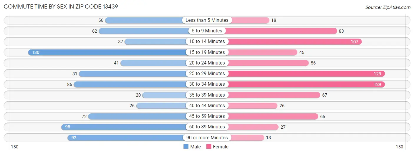 Commute Time by Sex in Zip Code 13439