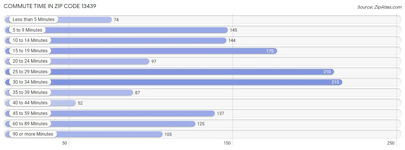 Commute Time in Zip Code 13439