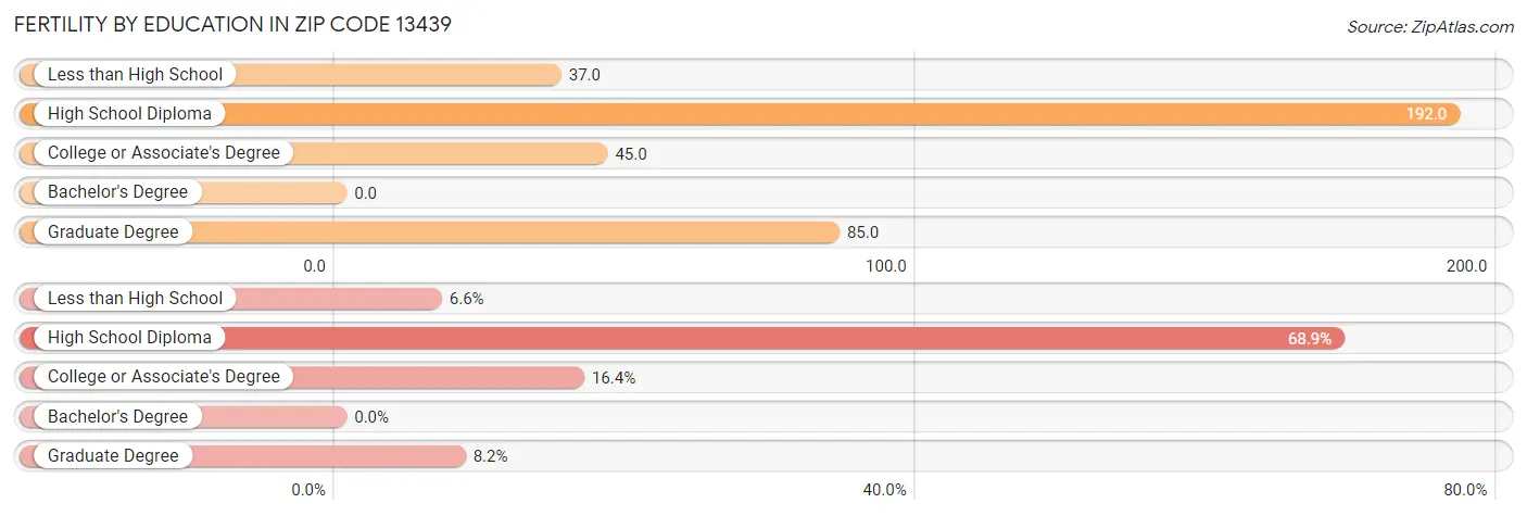 Female Fertility by Education Attainment in Zip Code 13439