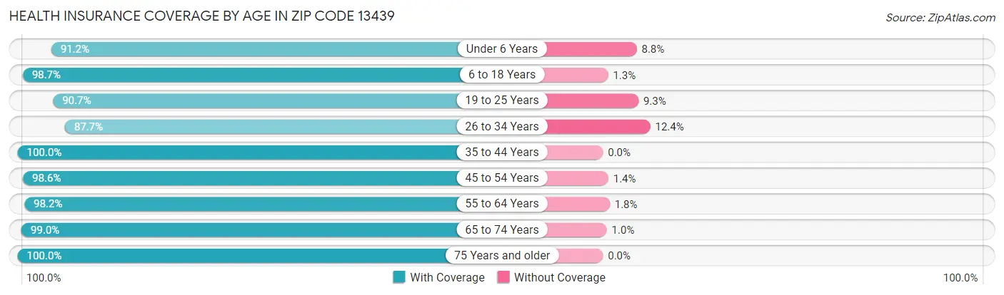 Health Insurance Coverage by Age in Zip Code 13439