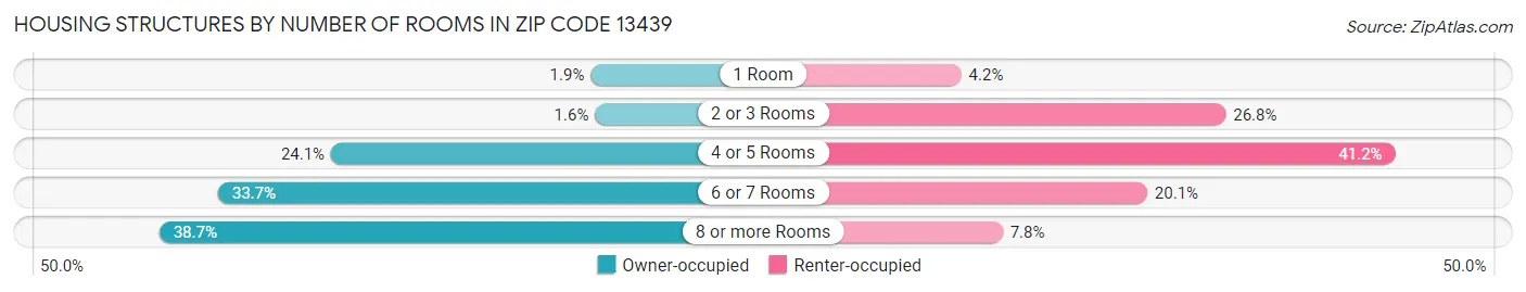 Housing Structures by Number of Rooms in Zip Code 13439