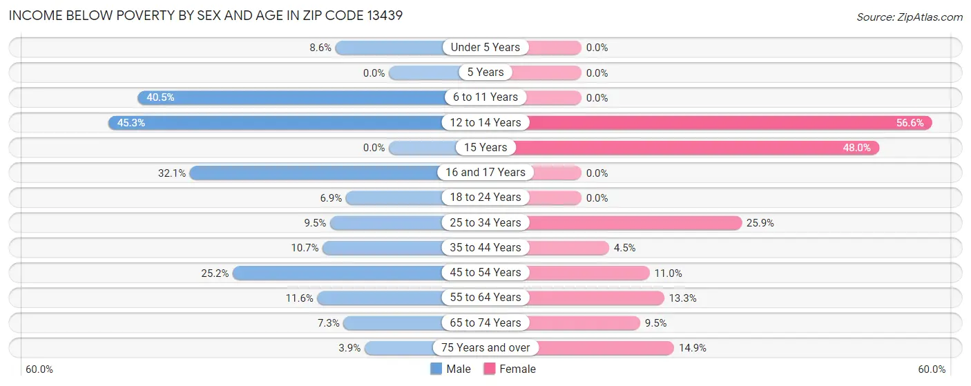 Income Below Poverty by Sex and Age in Zip Code 13439