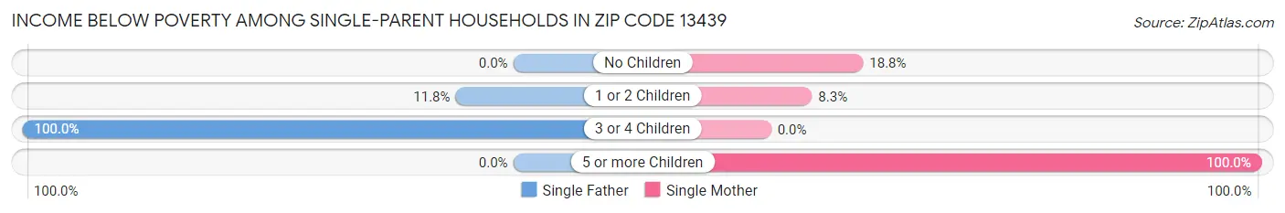 Income Below Poverty Among Single-Parent Households in Zip Code 13439
